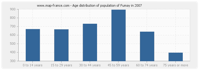 Age distribution of population of Fumay in 2007