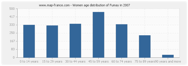 Women age distribution of Fumay in 2007