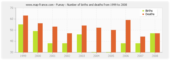 Fumay : Number of births and deaths from 1999 to 2008