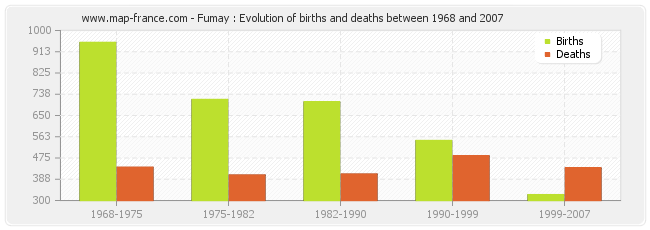 Fumay : Evolution of births and deaths between 1968 and 2007