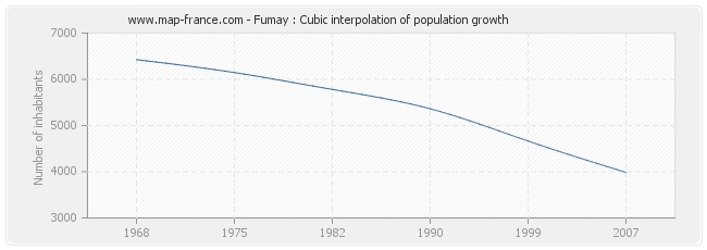 Fumay : Cubic interpolation of population growth