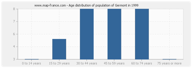 Age distribution of population of Germont in 1999
