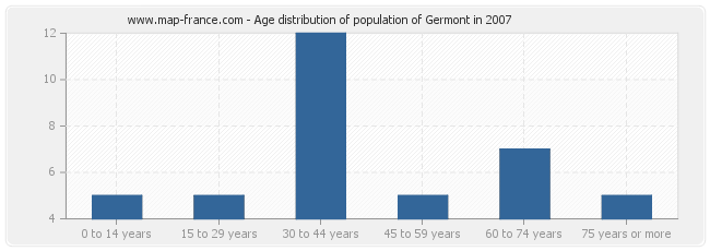 Age distribution of population of Germont in 2007