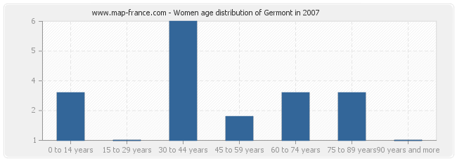 Women age distribution of Germont in 2007