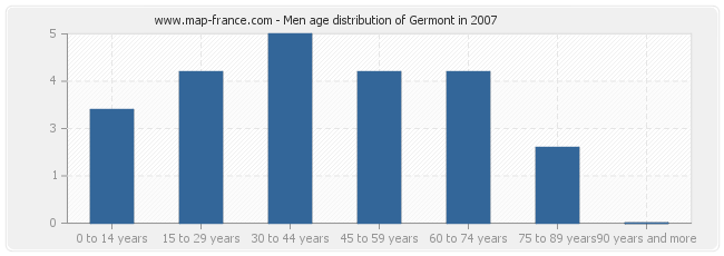 Men age distribution of Germont in 2007