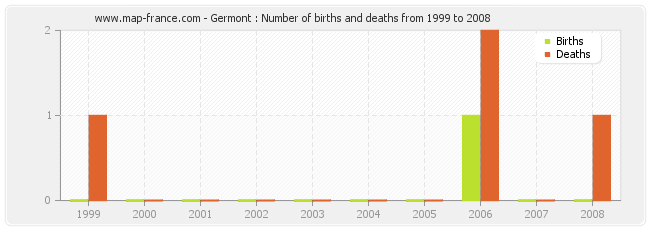 Germont : Number of births and deaths from 1999 to 2008