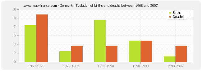 Germont : Evolution of births and deaths between 1968 and 2007