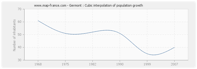 Germont : Cubic interpolation of population growth