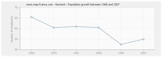 Population Germont