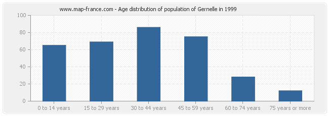Age distribution of population of Gernelle in 1999