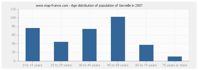 Age distribution of population of Gernelle in 2007