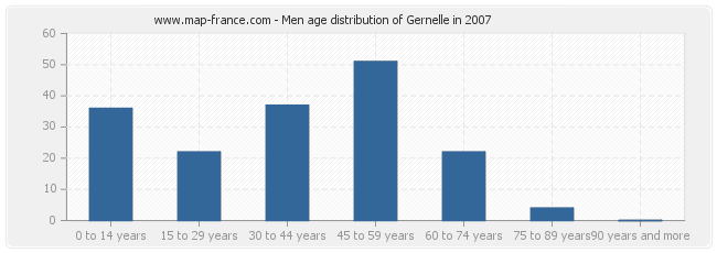 Men age distribution of Gernelle in 2007