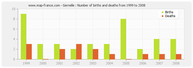 Gernelle : Number of births and deaths from 1999 to 2008