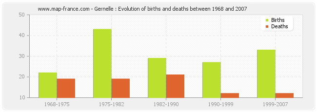 Gernelle : Evolution of births and deaths between 1968 and 2007