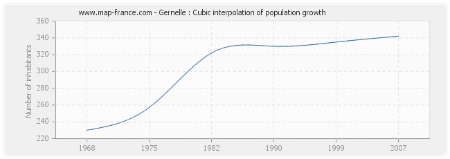 Gernelle : Cubic interpolation of population growth