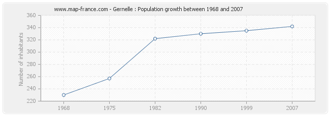 Population Gernelle
