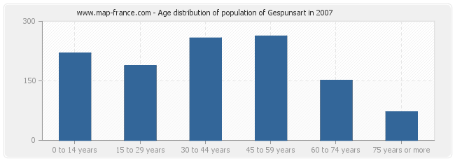 Age distribution of population of Gespunsart in 2007