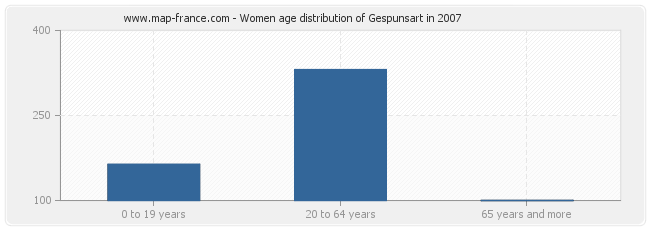 Women age distribution of Gespunsart in 2007