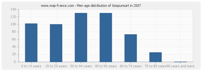 Men age distribution of Gespunsart in 2007