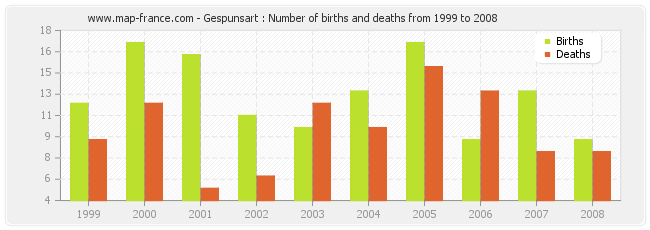 Gespunsart : Number of births and deaths from 1999 to 2008