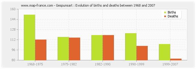 Gespunsart : Evolution of births and deaths between 1968 and 2007