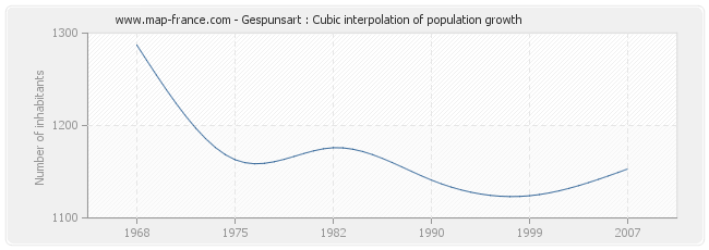 Gespunsart : Cubic interpolation of population growth