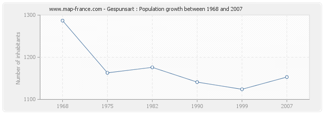 Population Gespunsart