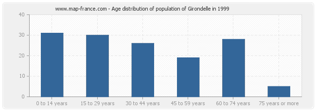 Age distribution of population of Girondelle in 1999