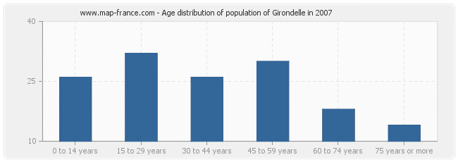 Age distribution of population of Girondelle in 2007