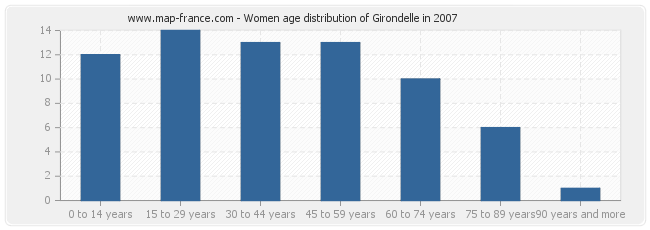 Women age distribution of Girondelle in 2007