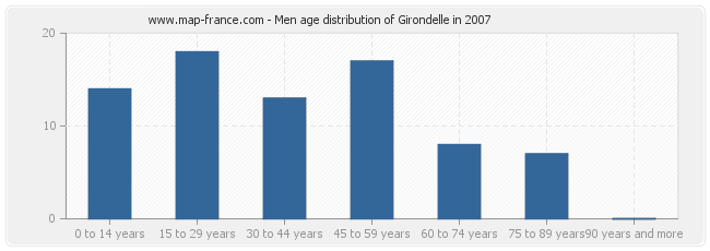 Men age distribution of Girondelle in 2007