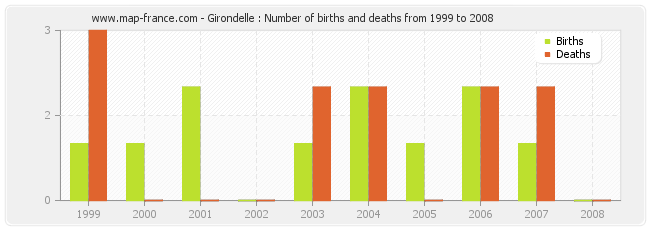 Girondelle : Number of births and deaths from 1999 to 2008
