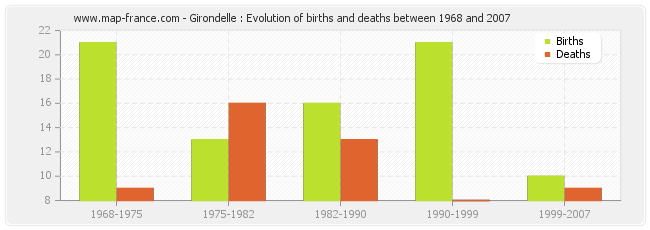 Girondelle : Evolution of births and deaths between 1968 and 2007