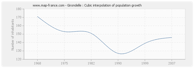 Girondelle : Cubic interpolation of population growth