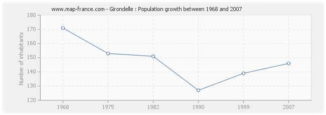 Population Girondelle