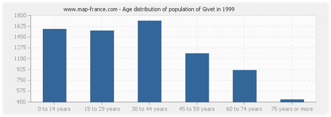 Age distribution of population of Givet in 1999
