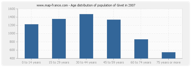 Age distribution of population of Givet in 2007