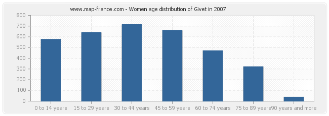 Women age distribution of Givet in 2007