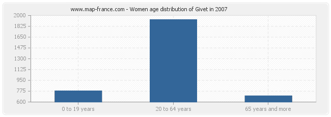 Women age distribution of Givet in 2007