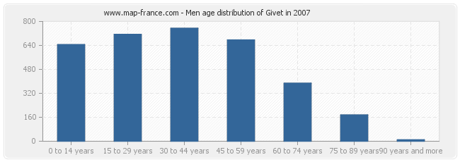 Men age distribution of Givet in 2007