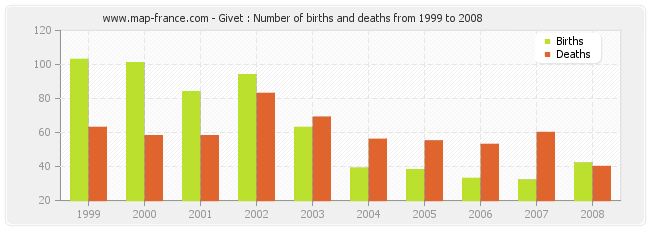 Givet : Number of births and deaths from 1999 to 2008