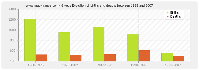 Givet : Evolution of births and deaths between 1968 and 2007