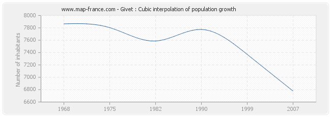 Givet : Cubic interpolation of population growth