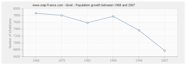 Population Givet