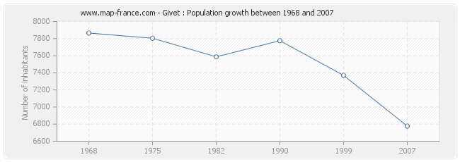 Givet : Population growth between 1968 and 2007 Population Givet