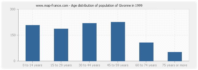 Age distribution of population of Givonne in 1999