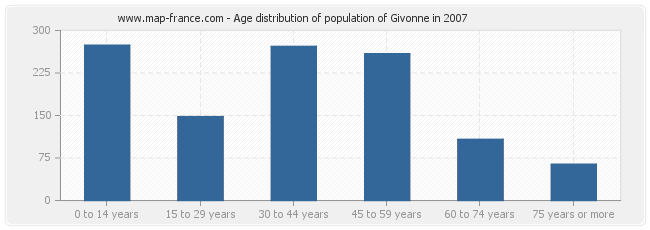 Age distribution of population of Givonne in 2007