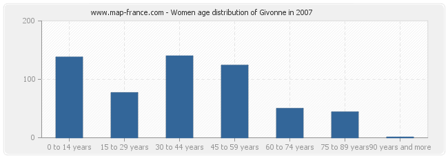 Women age distribution of Givonne in 2007