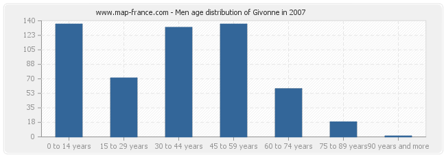 Men age distribution of Givonne in 2007