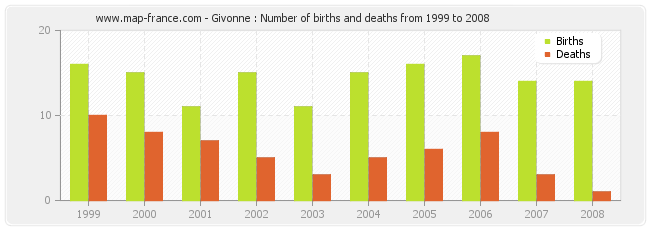 Givonne : Number of births and deaths from 1999 to 2008